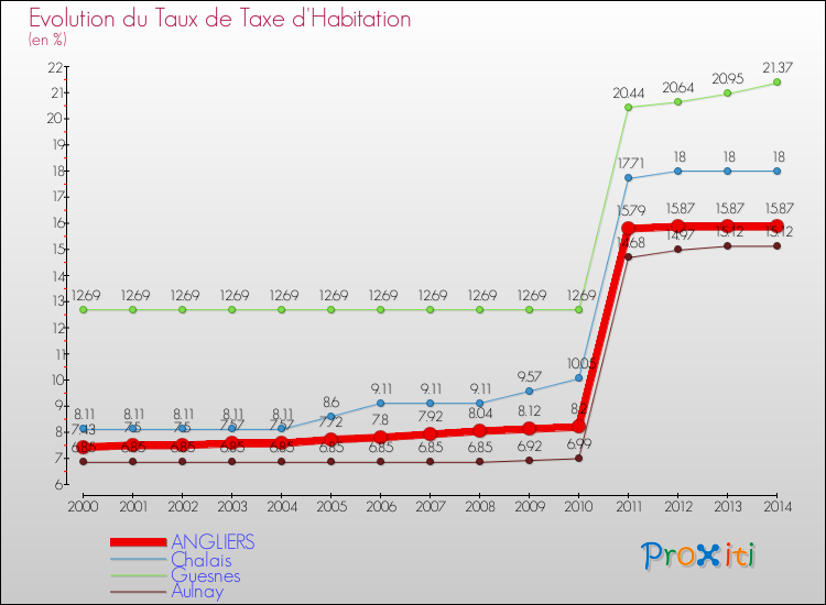 Evolution du taux de la taxe d'habitation pour ANGLIERS et les communes proches de 2000 à 2014 Comparaison des taux de la taxe d'habitation pour ANGLIERS et les communes voisines de 2000 à 2014