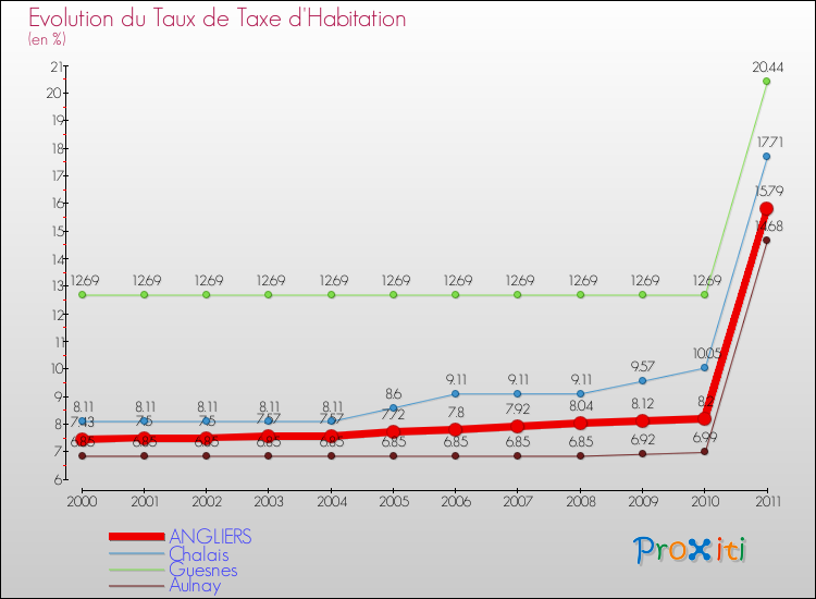 Evolution du taux de la taxe d'habitation pour ANGLIERS et les communes proches Comparaison des taux de la taxe d'habitation pour ANGLIERS et les communes voisines