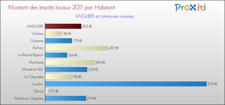 Montant des impôts locaux par Habitant pour ANGLIERS et les communes proches Comparaison des impôts locaux par habitant pour ANGLIERS et les communes voisines