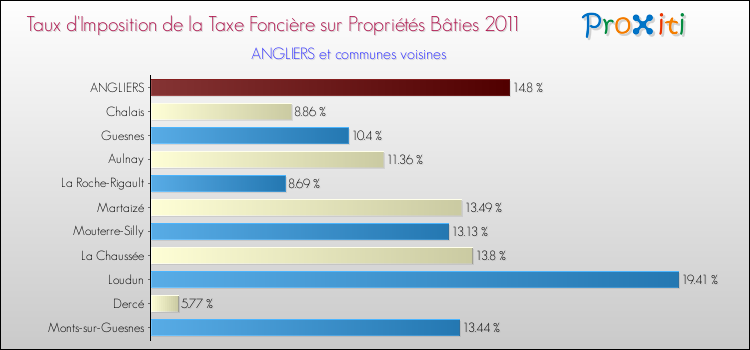 Taux d'imposition de la taxe foncière sur le bati 2011 pour ANGLIERS et les communes proches Comparaison des taux d'imposition de la taxe foncière sur le bati 2011 pour ANGLIERS et les communes voisines
