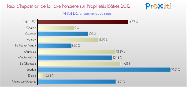 Taux d'imposition de la taxe foncière sur le bati 2012 pour ANGLIERS et les communes proches Comparaison des taux d'imposition de la taxe foncière sur le bati 2012 pour ANGLIERS et les communes voisines