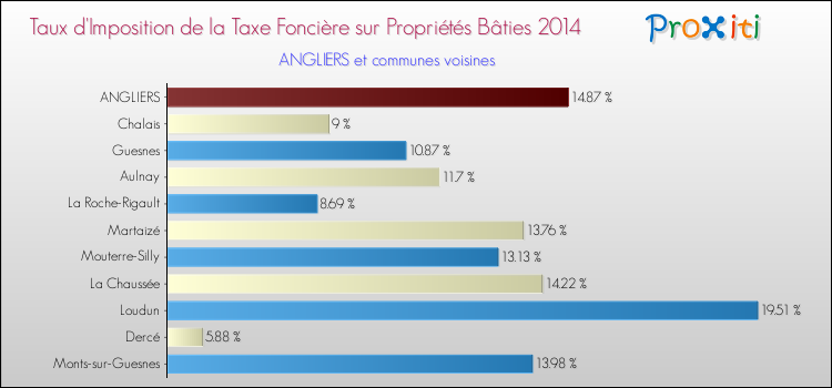 Taux d'imposition de la taxe foncière sur le bati 2014 pour ANGLIERS et les communes proches Comparaison des taux d'imposition de la taxe foncière sur le bati 2014 pour ANGLIERS et les communes voisines