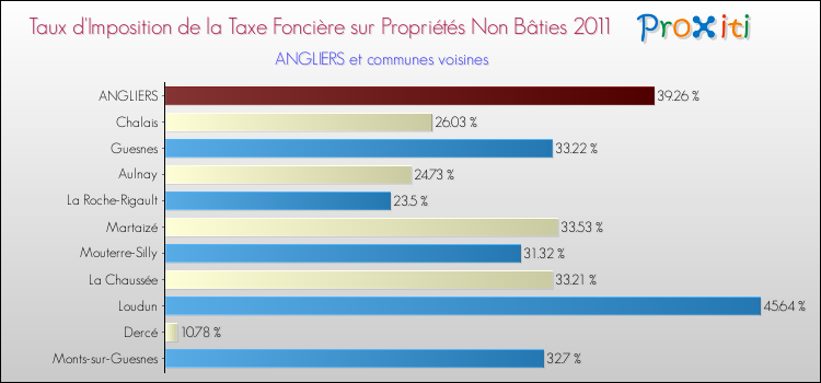 Taux d'imposition de la taxe foncière sur les immeubles et terrains non batis 2011 pour ANGLIERS et les communes proches Comparaison des taux d'imposition de la taxe foncière sur les immeubles et terrains non batis 2011 pour ANGLIERS et les communes voisines