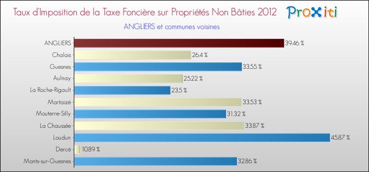 Taux d'imposition de la taxe foncière sur les immeubles et terrains non batis 2012 pour ANGLIERS et les communes proches Comparaison des taux d'imposition de la taxe foncière sur les immeubles et terrains non batis 2012 pour ANGLIERS et les communes voisines