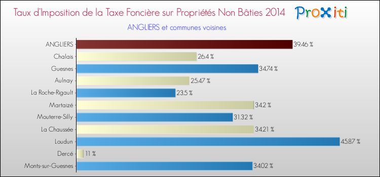 Taux d'imposition de la taxe foncière sur les immeubles et terrains non batis 2014 pour ANGLIERS et les communes proches Comparaison des taux d'imposition de la taxe foncière sur les immeubles et terrains non batis 2014 pour ANGLIERS et les communes voisines