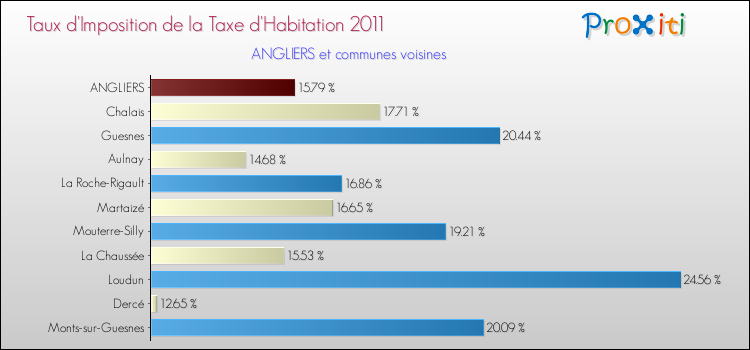 Taux d'imposition de la taxe d'habitation 2011 pour ANGLIERS et les communes proches Comparaison des taux d'imposition de la taxe d'habitation 2011 pour ANGLIERS et les communes voisines