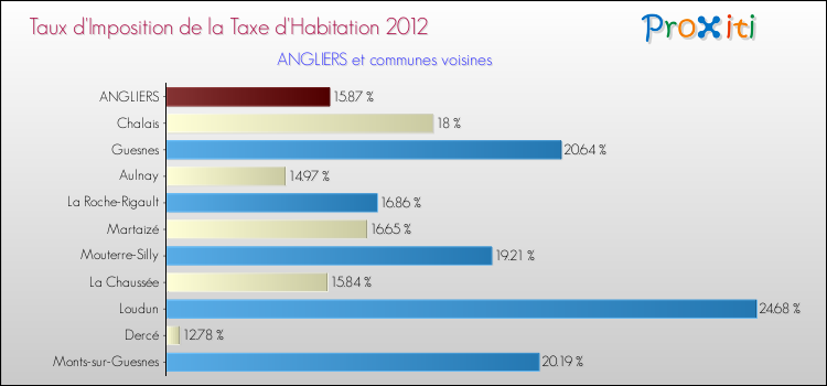 Taux d'imposition de la taxe d'habitation 2012 pour ANGLIERS et les communes proches Comparaison des taux d'imposition de la taxe d'habitation 2012 pour ANGLIERS et les communes voisines