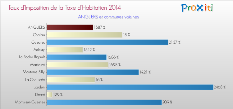 Taux d'imposition de la taxe d'habitation 2014 pour ANGLIERS et les communes proches Comparaison des taux d'imposition de la taxe d'habitation 2014 pour ANGLIERS et les communes voisines