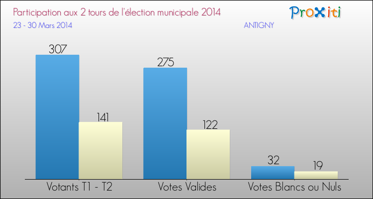 Participation comparée des 2 tours des Elections Municipales 2014 de la commune de ANTIGNY Elections Municipales 2014 - Participation comparée des 2 tours pour la commune de ANTIGNY