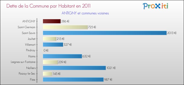 Dette par habitant de la commune en 2011 pour ANTIGNY et les communes proches Comparaison de la dette par habitant de la commune en 2011 pour ANTIGNY et les communes voisines
