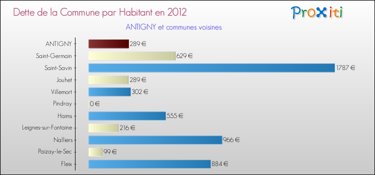 Dette par habitant de la commune en 2012 pour ANTIGNY et les communes proches Comparaison de la dette par habitant de la commune en 2012 pour ANTIGNY et les communes voisines