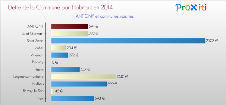 Dette par habitant de la commune en 2014 pour ANTIGNY et les communes proches Comparaison de la dette par habitant de la commune en 2014 pour ANTIGNY et les communes voisines