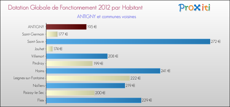 Montant des dotations globales de fonctionnement DGF par Habitant pour ANTIGNY et les communes proches Comparaison des des dotations globales de fonctionnement DGF par habitant pour ANTIGNY et les communes voisines