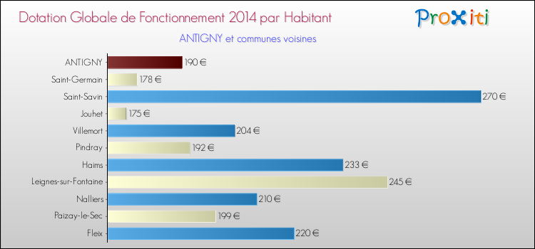 Montant des dotations globales de fonctionnement DGF par Habitant pour ANTIGNY et les communes proches en 2014. Comparaison des des dotations globales de fonctionnement DGF par habitant pour ANTIGNY et les communes voisines en 2014.