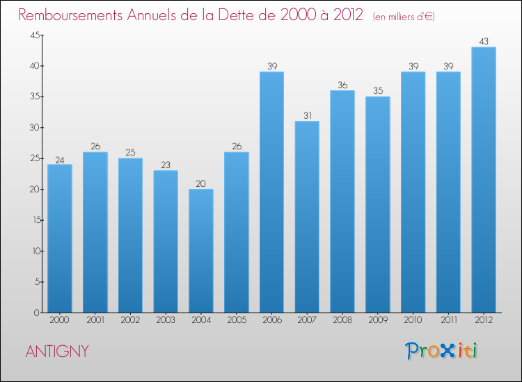 Evolution de l'annuité de la dette pour la commune de ANTIGNY de 2000 à 2012 Annuités de la dette pour ANTIGNY de 2000 à 2012