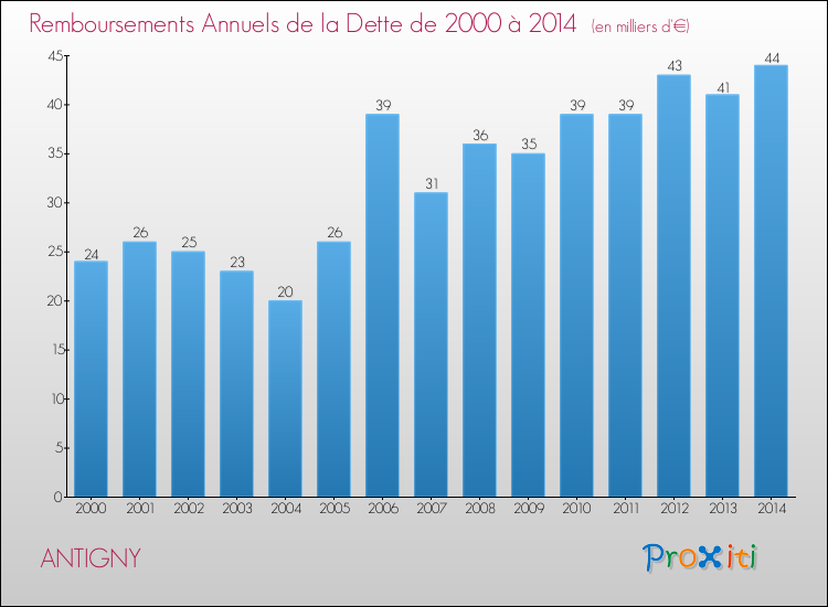Evolution de l'annuité de la dette pour la commune de ANTIGNY de 2000 à 2014 Annuités de la dette pour ANTIGNY de 2000 à 2014