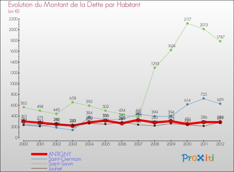 Evolution de la dette par habitant pour la commune de ANTIGNY et les communes proches de 2000 à 2012 Comparaison de la dette par habitant pour ANTIGNY et les communes voisines de 2000 à 2012