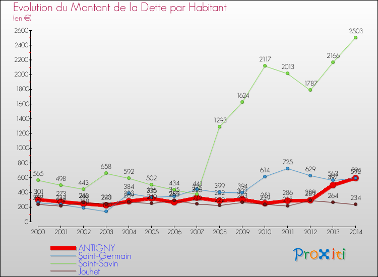 Evolution de la dette par habitant pour la commune de ANTIGNY et les communes proches de 2000 à 2014 Comparaison de la dette par habitant pour ANTIGNY et les communes voisines de 2000 à 2014