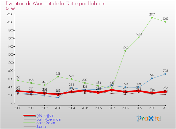 Evolution de la dette par habitant pour la commune de ANTIGNY et les communes proches Comparaison de la dette par habitant pour ANTIGNY et les communes voisines