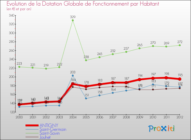 Evolution et montant de la dotation globale de fonctionnement par Habitant pour ANTIGNY et les communes proches Comparaison des dotations globales de fonctionnement par habitant pour ANTIGNY et les communes voisines