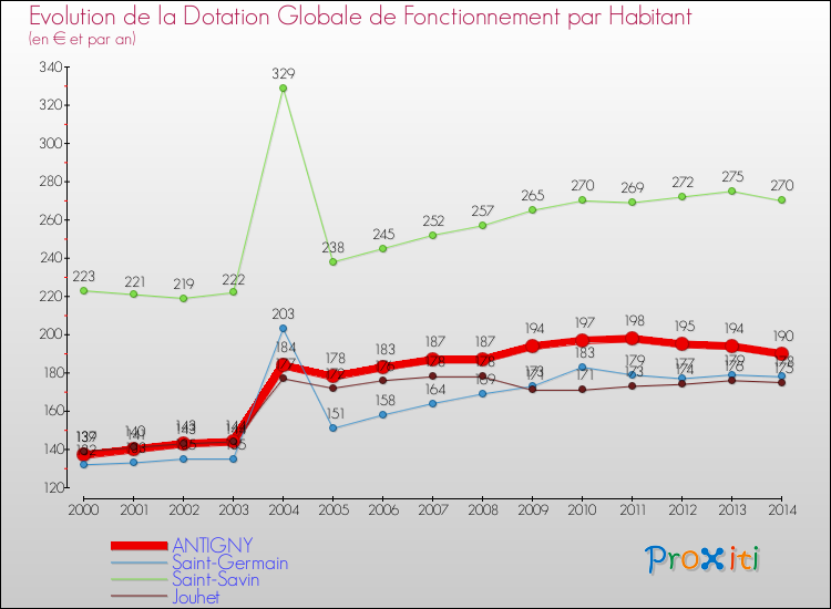 Evolution et montant de la dotation globale de fonctionnement par Habitant pour ANTIGNY et les communes proches de 2000 à 2014. Comparaison des dotations globales de fonctionnement par habitant pour ANTIGNY et les communes voisines de 2000 à 2014.