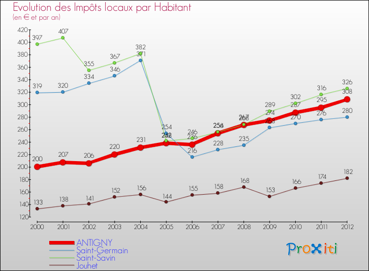 Evolution et montant des impôts locaux par Habitant pour ANTIGNY et les communes proches Comparaison des impôts locaux par habitant pour ANTIGNY et les communes voisines