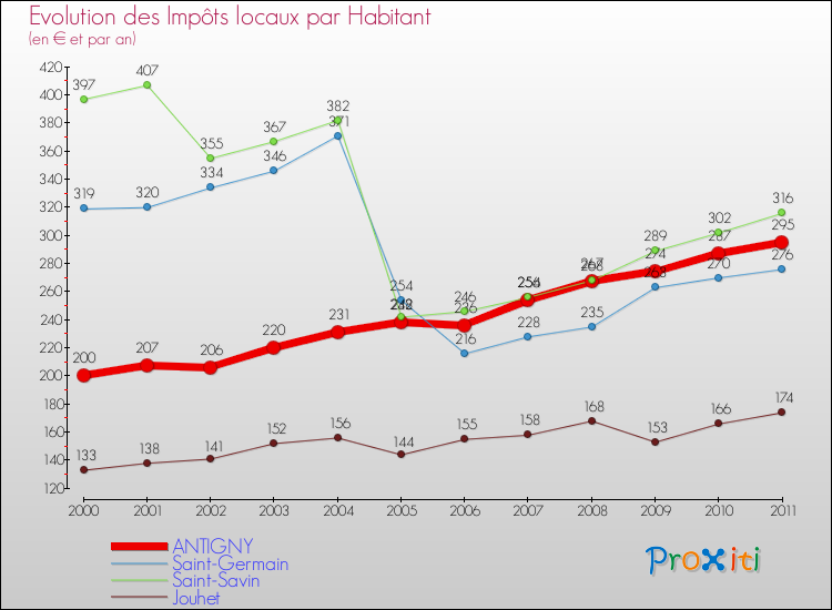 Evolution et montant des impôts locaux par Habitant pour ANTIGNY et les communes proches Comparaison des impôts locaux par habitant pour ANTIGNY et les communes voisines