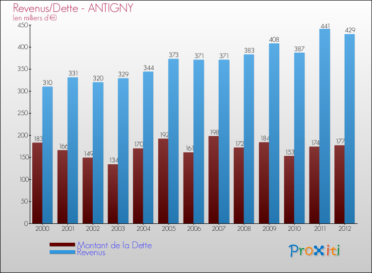 Evolution comparée de la dette et des revenus pour la commune de ANTIGNY de 2000 à 2012 Comparaison de la dette et des revenus pour ANTIGNY de 2000 à 2012