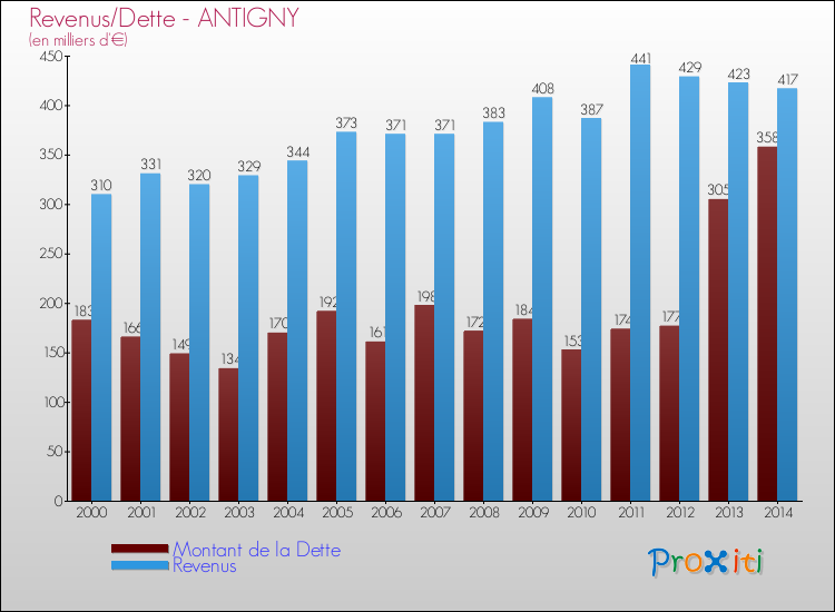 Evolution comparée de la dette et des revenus pour la commune de ANTIGNY de 2000 à 2014 Comparaison de la dette et des revenus pour ANTIGNY de 2000 à 2014