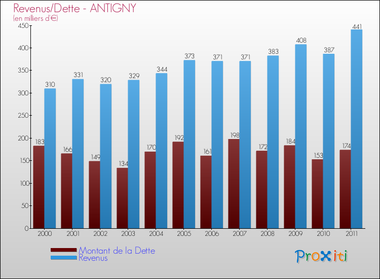 Evolution comparée de la dette et des revenus pour la commune de ANTIGNY de 2000 à 2011 Comparaison de la dette et des revenus pour ANTIGNY de 2000 à 2011