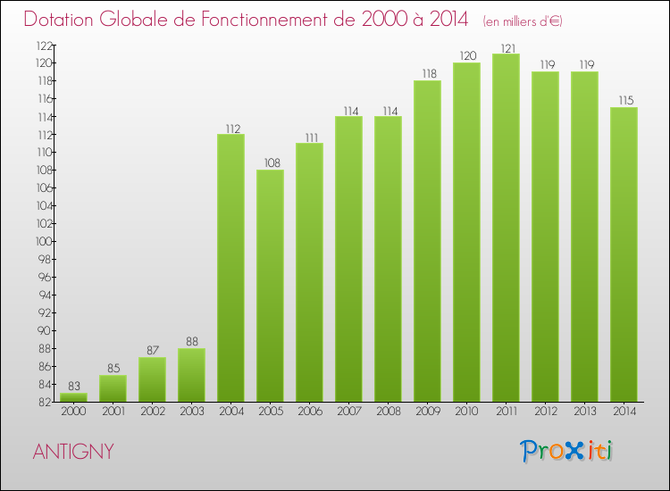 Evolution du montant de la Dotation Globale de Fonctionnement pour la commune de ANTIGNY de 2000 à 2014 Evolution du montant de la Dotation Globale de Fonctionnement pour ANTIGNY de 2000 à 2014