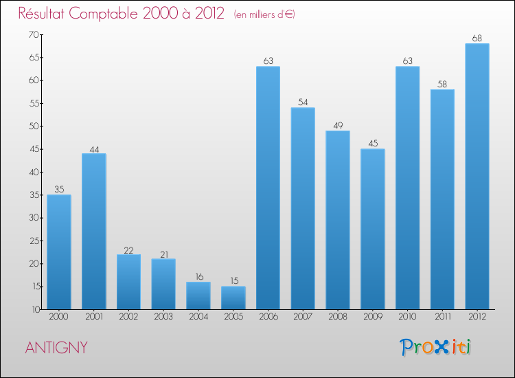 Evolution du résultat comptable pour la commune de ANTIGNY de 2000 à 2012 Evolution du résultat comptable pour ANTIGNY de 2000 à 2012