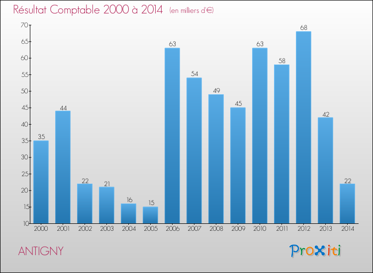 Evolution du résultat comptable pour la commune de ANTIGNY de 2000 à 2014 Evolution du résultat comptable pour ANTIGNY de 2000 à 2014