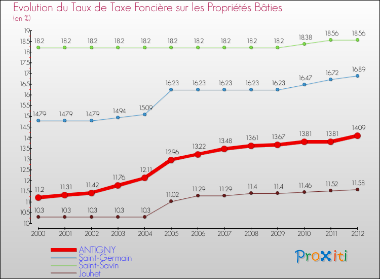 Evolution du taux de la taxe foncière sur le bati pour ANTIGNY et les communes proches de 2000 à 2012 Comparaison des taux de taxe foncière sur le bati pour ANTIGNY et les communes voisines de 2000 à 2012