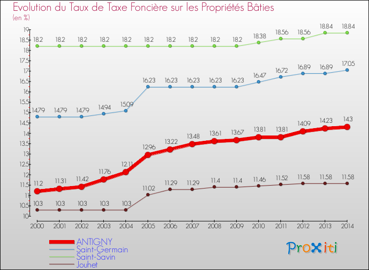 Evolution du taux de la taxe foncière sur le bati pour ANTIGNY et les communes proches de 2000 à 2014 Comparaison des taux de taxe foncière sur le bati pour ANTIGNY et les communes voisines de 2000 à 2014