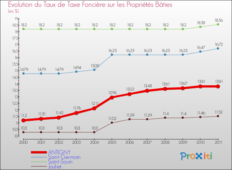 Evolution du taux de la taxe foncière sur le bati pour ANTIGNY et les communes proches Comparaison des taux de taxe foncière sur le bati pour ANTIGNY et les communes voisines
