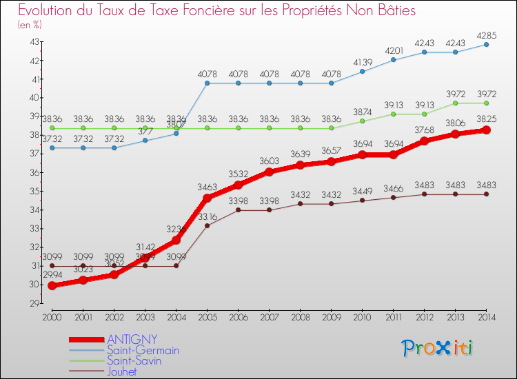 Evolution du taux de la taxe foncière sur les immeubles et terrains non batis pour ANTIGNY et les communes proches de 2000 à 2014 Comparaison des taux de la taxe foncière sur les immeubles et terrains non batis pour ANTIGNY et les communes voisines de 2000 à 2014