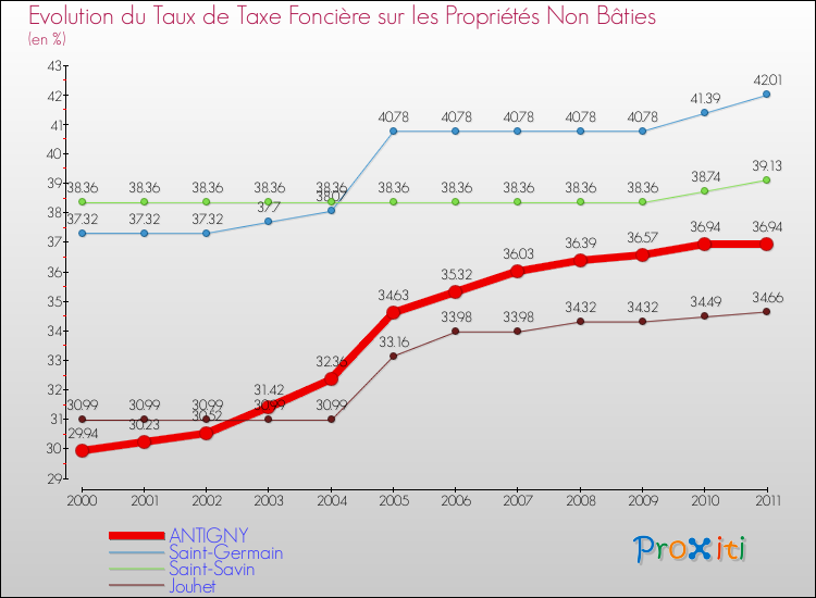 Evolution du taux de la taxe foncière sur les immeubles et terrains non batis pour ANTIGNY et les communes proches Comparaison des taux de la taxe foncière sur les immeubles et terrains non batis pour ANTIGNY et les communes voisines