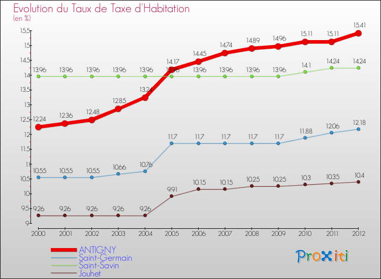 Evolution du taux de la taxe d'habitation pour ANTIGNY et les communes proches Comparaison des taux de la taxe d'habitation pour ANTIGNY et les communes voisines