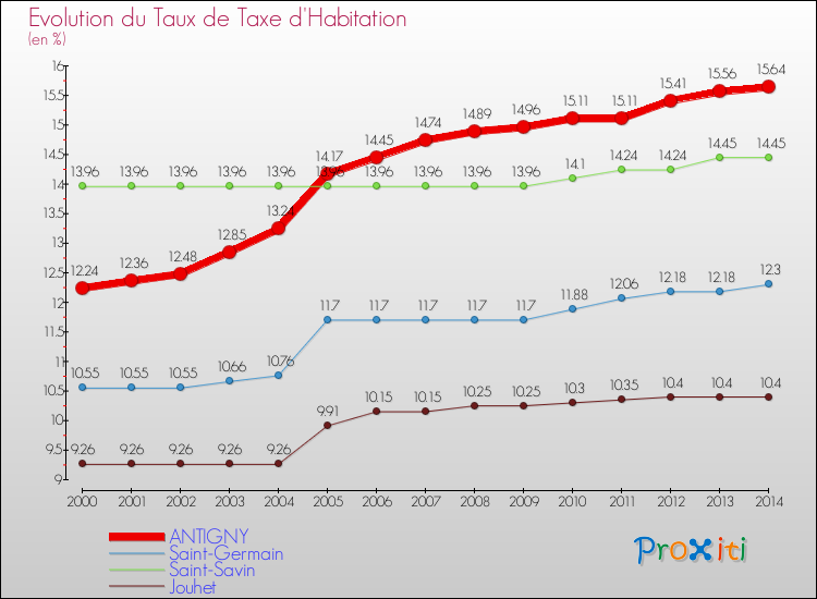 Evolution du taux de la taxe d'habitation pour ANTIGNY et les communes proches de 2000 à 2014 Comparaison des taux de la taxe d'habitation pour ANTIGNY et les communes voisines de 2000 à 2014