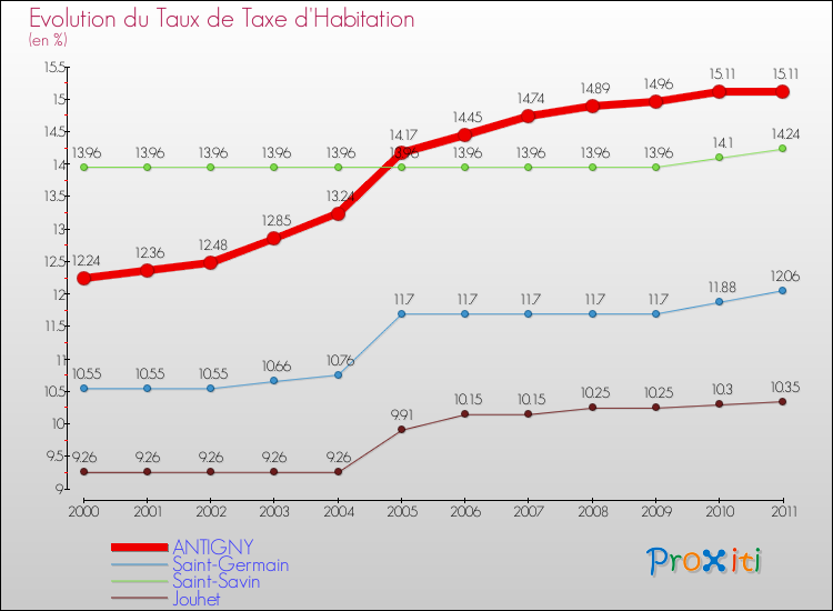 Evolution du taux de la taxe d'habitation pour ANTIGNY et les communes proches Comparaison des taux de la taxe d'habitation pour ANTIGNY et les communes voisines