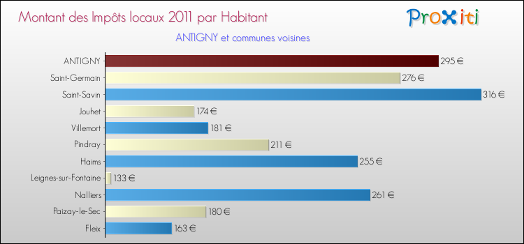 Montant des impôts locaux par Habitant pour ANTIGNY et les communes proches Comparaison des impôts locaux par habitant pour ANTIGNY et les communes voisines