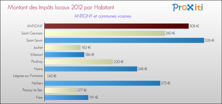 Montant des impôts locaux par Habitant pour ANTIGNY et les communes proches Comparaison des impôts locaux par habitant pour ANTIGNY et les communes voisines