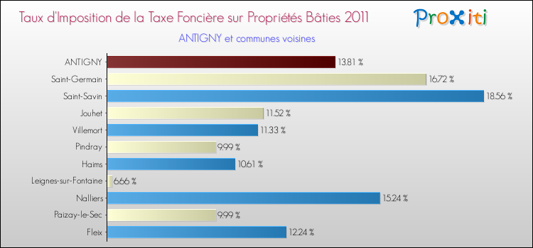 Taux d'imposition de la taxe foncière sur le bati 2011 pour ANTIGNY et les communes proches Comparaison des taux d'imposition de la taxe foncière sur le bati 2011 pour ANTIGNY et les communes voisines
