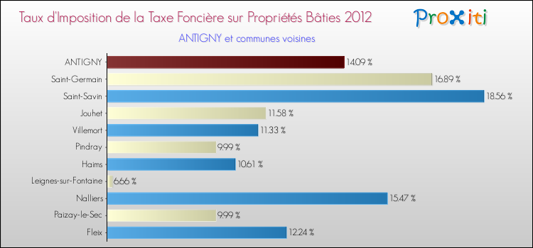 Taux d'imposition de la taxe foncière sur le bati 2012 pour ANTIGNY et les communes proches Comparaison des taux d'imposition de la taxe foncière sur le bati 2012 pour ANTIGNY et les communes voisines