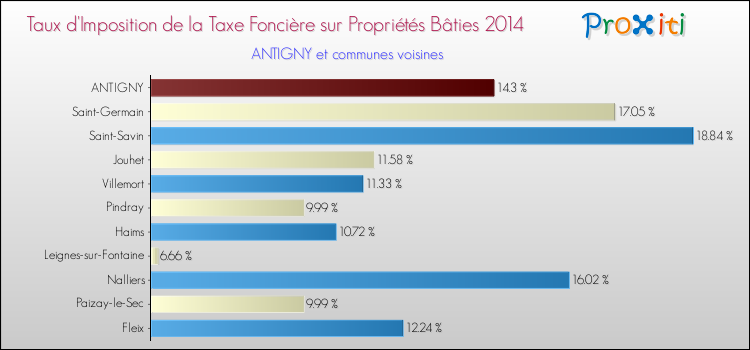 Taux d'imposition de la taxe foncière sur le bati 2014 pour ANTIGNY et les communes proches Comparaison des taux d'imposition de la taxe foncière sur le bati 2014 pour ANTIGNY et les communes voisines