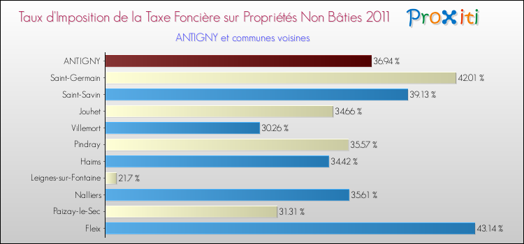 Taux d'imposition de la taxe foncière sur les immeubles et terrains non batis 2011 pour ANTIGNY et les communes proches Comparaison des taux d'imposition de la taxe foncière sur les immeubles et terrains non batis 2011 pour ANTIGNY et les communes voisines