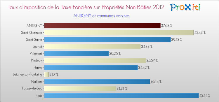 Taux d'imposition de la taxe foncière sur les immeubles et terrains non batis 2012 pour ANTIGNY et les communes proches Comparaison des taux d'imposition de la taxe foncière sur les immeubles et terrains non batis 2012 pour ANTIGNY et les communes voisines