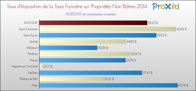 Taux d'imposition de la taxe foncière sur les immeubles et terrains non batis 2014 pour ANTIGNY et les communes proches Comparaison des taux d'imposition de la taxe foncière sur les immeubles et terrains non batis 2014 pour ANTIGNY et les communes voisines