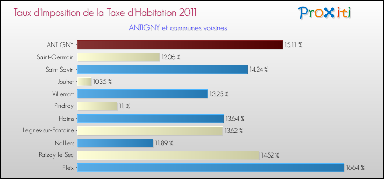 Taux d'imposition de la taxe d'habitation 2011 pour ANTIGNY et les communes proches Comparaison des taux d'imposition de la taxe d'habitation 2011 pour ANTIGNY et les communes voisines